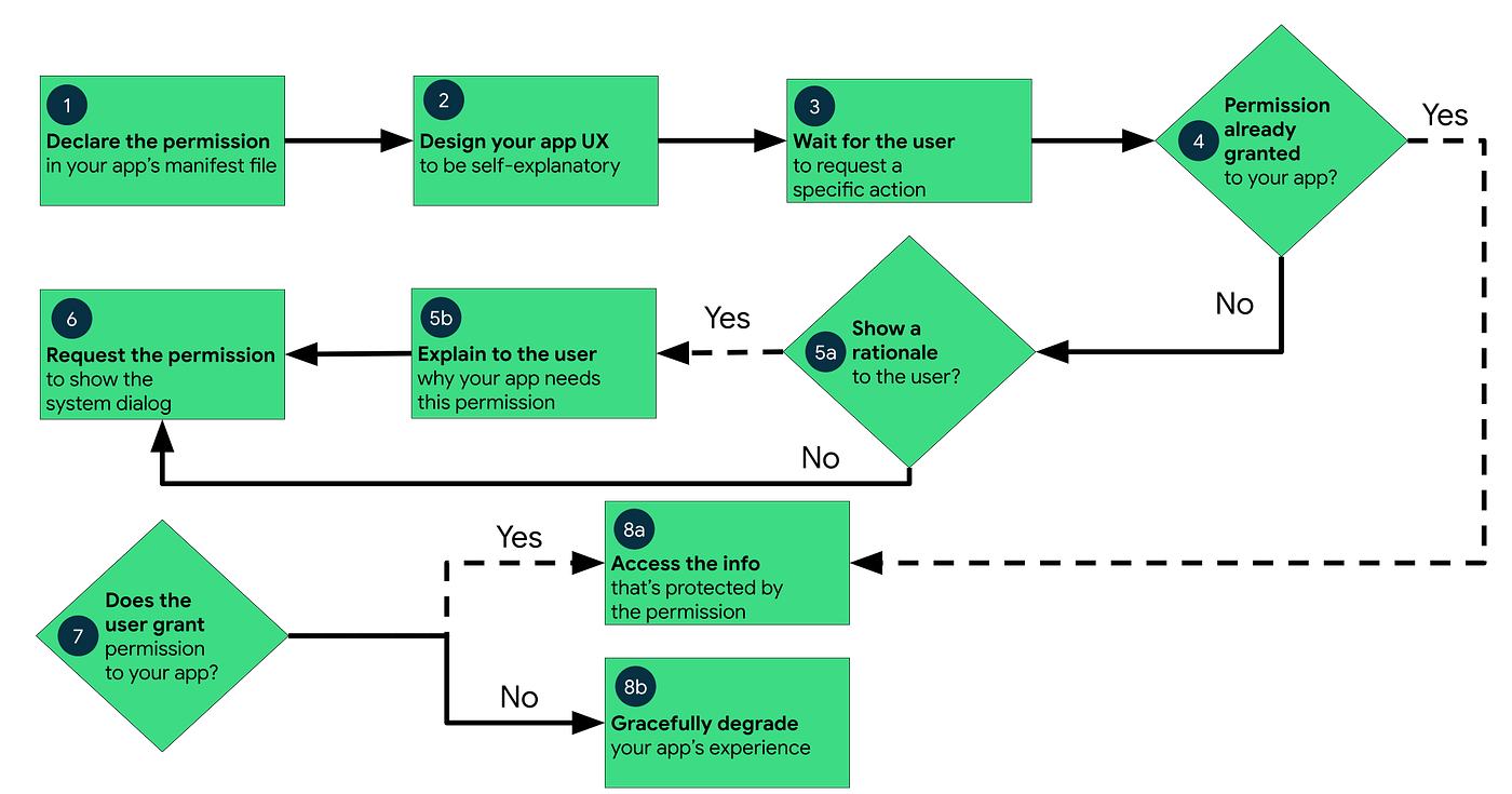 Android App Permissions Explained: What Are You Really Giving Access To?